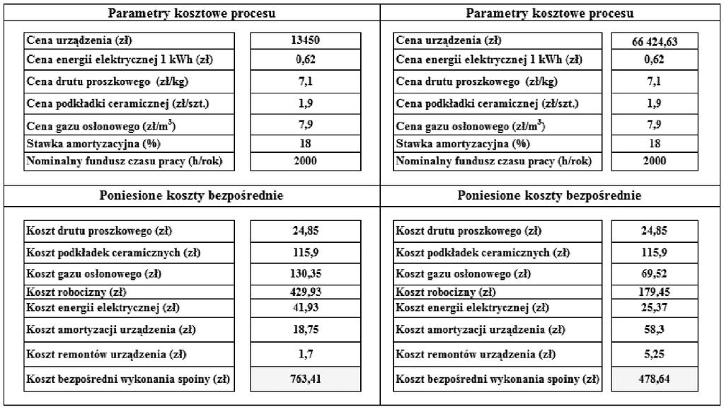 Porównanie czasów oraz zużycie gazów i energii elektrycznej zawarte jest w tablicy VI. Tablica VI. Obliczenia amortyzacji urządzenia do automatyzacji, po wprowadzeniu usprawnienia Table VI.