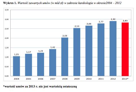 Budżet dla procedur kardiologia-hospitalizacja: ok 3 mld