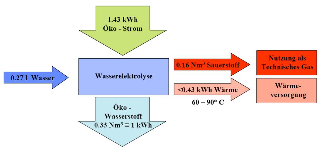 Wariant 1 Energia wiatru w produkcji wodoru i tlenu oraz ciepła bez zasilania zwrotnego