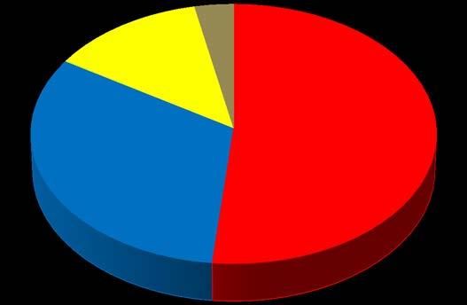 Analysis of power... 13% 3% 52% 32% plant production animal production plant and animal production horticultural production Figure 1.