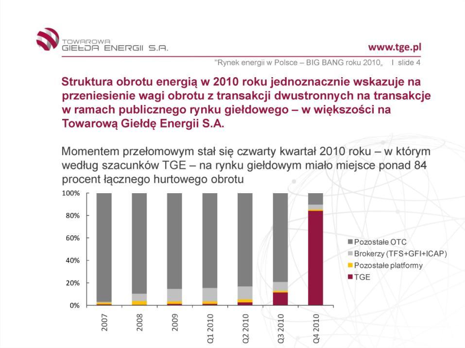 Rynek Energii na TGE też startował powoli a dziś Pierwsze lata działania