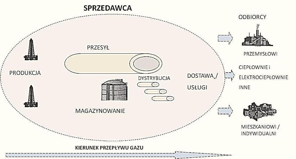 Liberalizacja Rynku Gazu w Polsce to już fakt, czy jeszcze