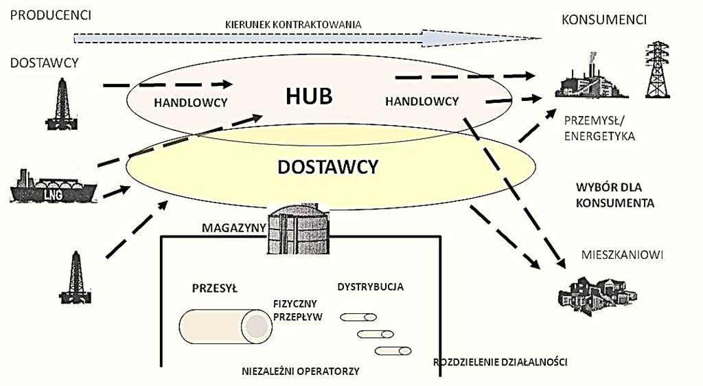 Początkowe fazy rozwoju Rynku Gazu w krajach UE też były