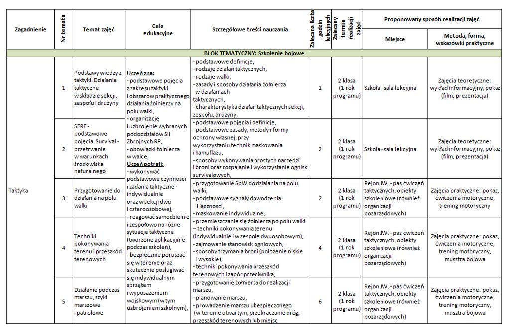 Tabela przedmiotu Edukacja