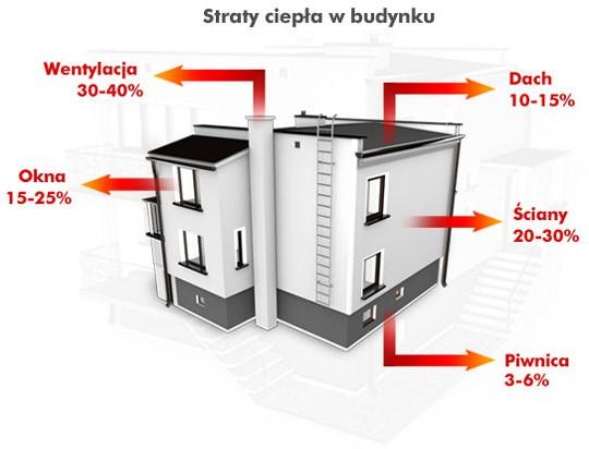 Straty cieplne przez przenikanie są przyczyną powstawania 40 60 % całkowitych strat ciepła w budynkach Zalecana termomodernizacja Poprawa