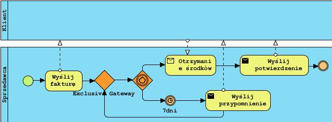 90 IAPGOŚ 2/2017 p-issn 2083-0157, e-issn 2391-6761 Kolejna bramka (Event-Based Gateway) służy do modelowania alternatywnych ścieżek, które są oparte na zdarzeniach (rysunek 6).