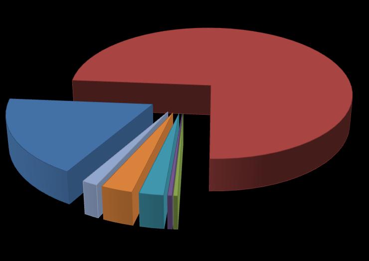 budynki mieszkalne 666 451 kg 17,95% 2 754 569 kg 74,20% budynki gospodarcze budynki przemysłowe budynki użyteczności publicznej budynki mieszkalno-gospodarcze 56 650 kg 1,53% 114 488 kg 3,08% 88 154