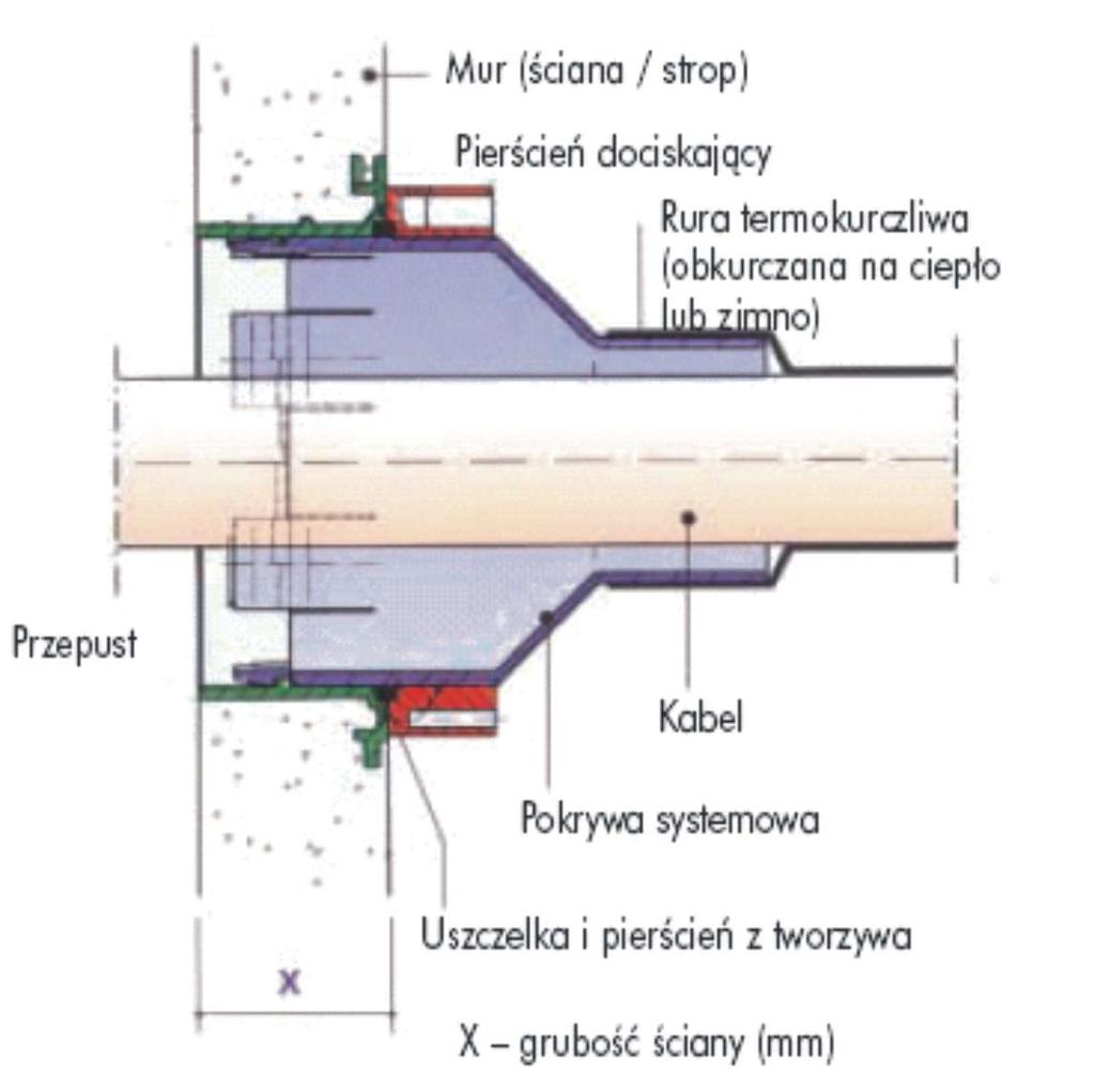 Uszczelnienia Szczelne przepusty kablowe Water and gastight cable channels W stacjach systemu BEK i NZ stosowane s szczelne przepusty typu HSI skøadaj ce si z przepustu zabetonowanego w cianie oraz