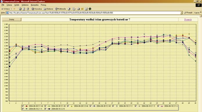 Po każdym wczytaniu serii pomiarów z pirometru wyliczane są średnie temperatury strony koksowej i maszynowej, które przesyłane są następnie do modułu optymalizacji opalania Oprogramowanie umożliwia