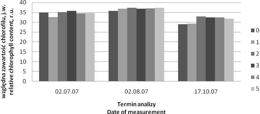 Changes of the total number of soil fungi under Heliantus tuberosus L. crop fertilised with sludge variants: 0 5 as in Fig. 1 minie pomiaru (02.08) (rys.