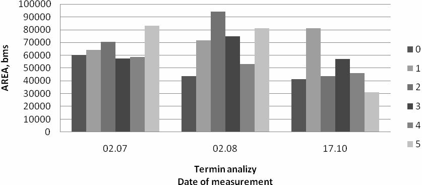 J. Augustynowicz i in.: Wpływ nawożenia osadem ściekowym na wybrane parametry 15 W środkowej warstwie liści słonecznika bulwiastego, w początkowym okresie wegetacji (2.