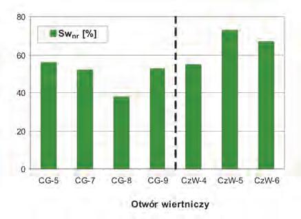 Próbki reprezentujace rejon CG charakteryzowały się niższymi średnimi wartościami tego współczynnika (Sw nr-śr = 37,70 55,80%) w