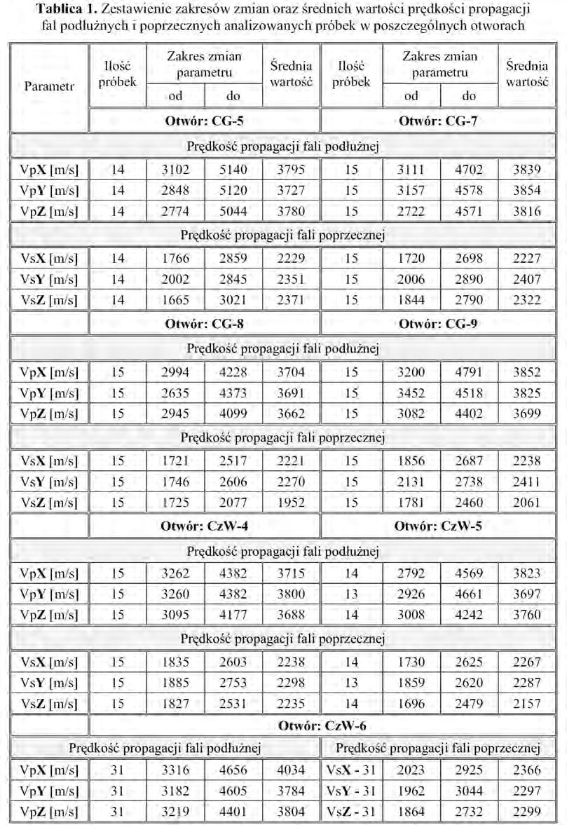 NAFTA-GAZ Propagacja fal ultradźwiękowych Badania prędkości propagacji fal podłużnych Vp i poprzecznych Vs wykonano defektoskopem ultradźwiękowym UMT-12, umożliwiającym również określenie czasu ich