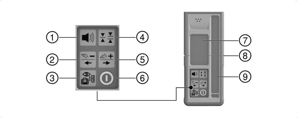 3.1.2 Panel obsługi PR 30-HVS @ Przycisk i dioda LED trybu nachylenia ; Przycisk i dioda LED funkcji ostrzeżenia o wstrząsach = Dioda LED strzałek elektronicznego ustawiania nachylenia % Przycisk