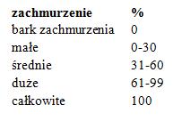 Analiza danych meteorologicznych Pogoda to stan atmosfery w określonym miejscu i czasie. Stan pogody poddaje się analizie po zarejestrowaniu wartości składników pogody.