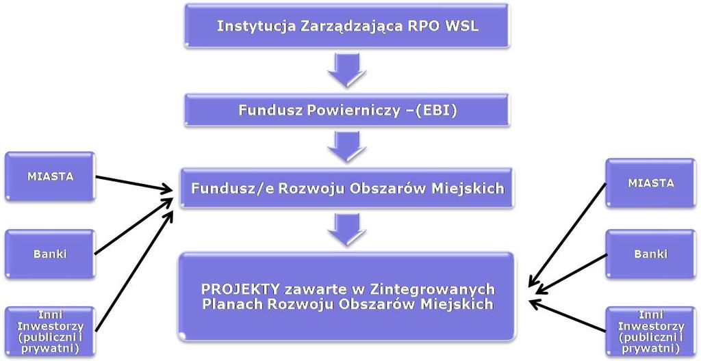 Schemat wdrożenia inicjatywy JESSICA w województwie śląskim Środki finansowe dostępne w ramach Poddziałania 6.2.