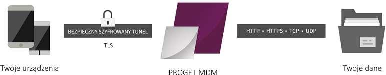 Proget MDM to rozwiązanie umożliwiające administrację urządzeniami mobilnymi w firmie takimi jak tablet czy telefon.