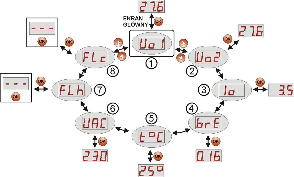 6.2. Menu główne. Zasilacz posiada menu z poziomu którego można dokonać podglądu aktualnych parametrów elektrycznych. Diagram objaśniający strukturę menu został przedstawiony poniżej. Rys. 8.