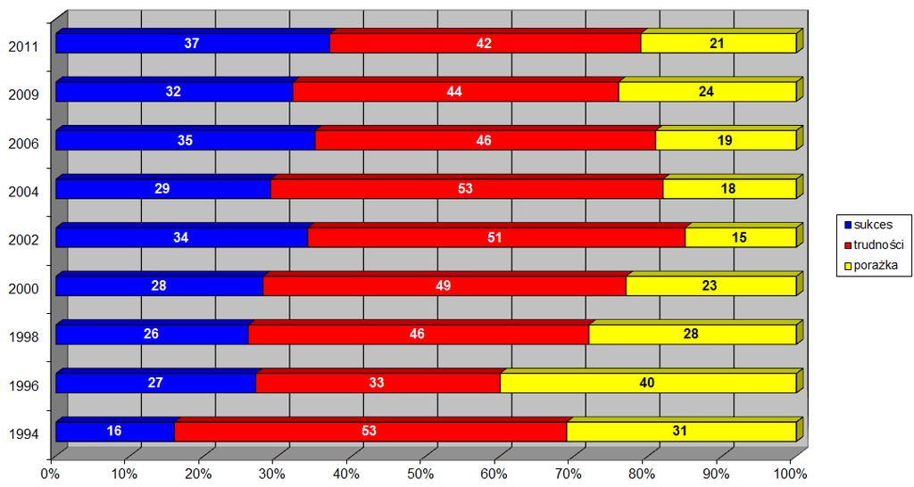 Szczegółowy rozkład wyników badania uzyskany w poszczególnych latach został przedstawiony na poniższym rysunku. Rys 3.