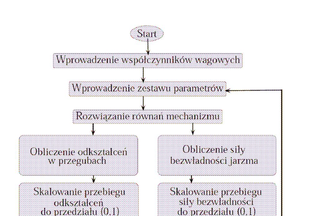 %),'3J"& 0)$ Rys. 3: Schemat algorytmu obliczania wartoci funkcji celu dla sprzgła typu Alsthom Fig.