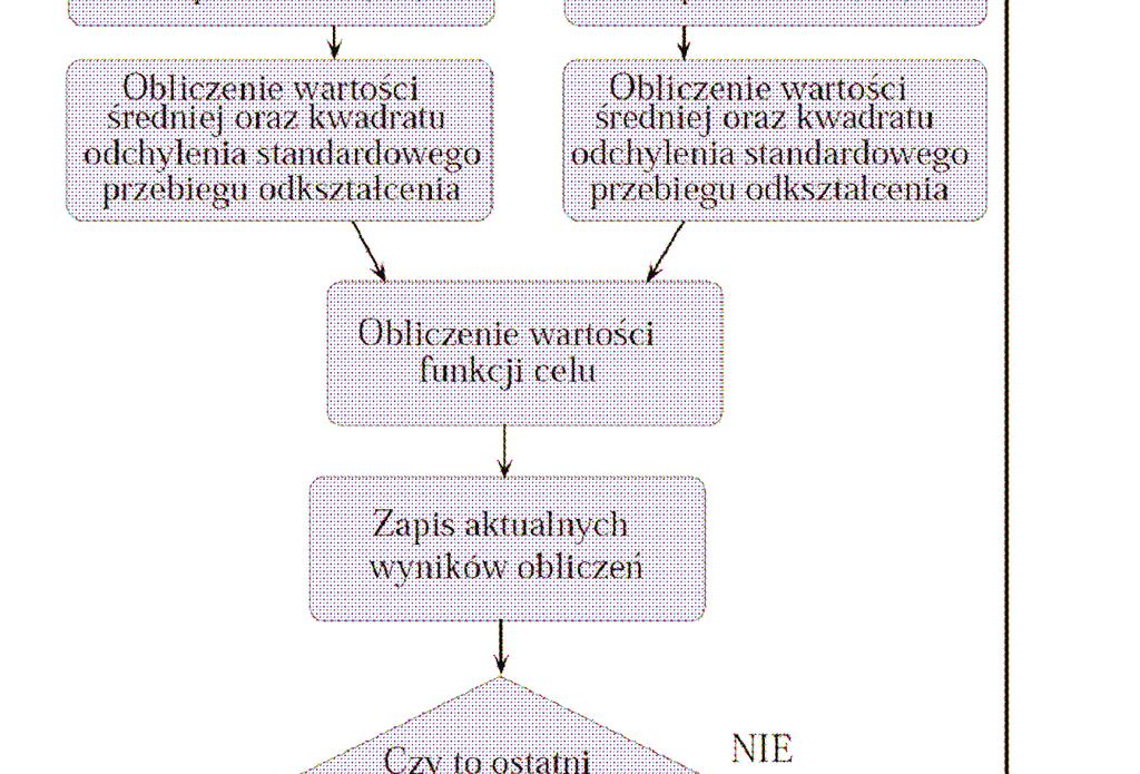 skrócony. W trakcie oblicze pionowe przemieszczenia wału dronego zmieniały si zgodnie z przebiegiem przedstawionym na rysunku 2.7.