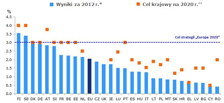 2. Aktualna sytuacja oraz postępy na poziomie krajowym Skala ambitnych celów oraz postępy na drodze do osiągnięcia celów strategii Europa 2020 różnią się w poszczególnych państwach członkowskich.