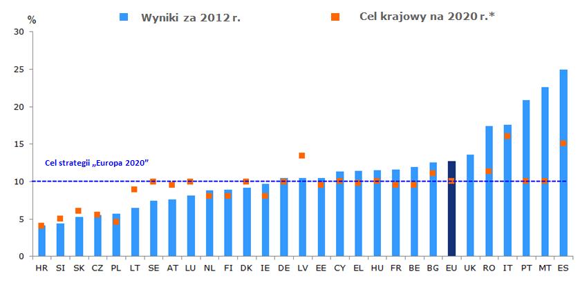 2. Aktualna sytuacja oraz postępy na poziomie krajowym Poszczególne państwa członkowskie mają różne ambicje w zakresie obniżenia odsetka osób przedwcześnie kończących naukę.