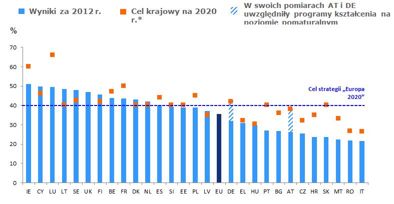 2. Aktualna sytuacja oraz postępy na poziomie krajowym Poczyniono zadowalające postępy w kierunku zwiększenia odsetka osób z wyższym wykształceniem, chociaż niektóre państwa członkowskie są bardziej