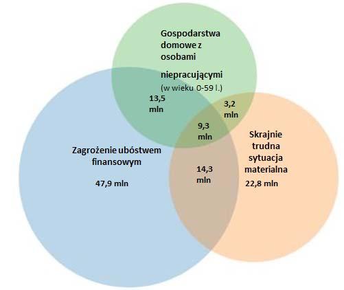 Osoby zagrożone ubóstwem lub wykluczeniem społecznym w UE w 2012 r. Źródło: Komisja Europejska Interpretacja: na podstawie trzech różnych metod mierzenia ubóstwa, w 2012 r.