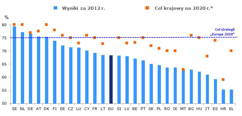 2. Aktualna sytuacja oraz postępy na poziomie krajowym Większość państw członkowskich jest daleko od realizacji swojego celu w ramach strategii Europa 2020.