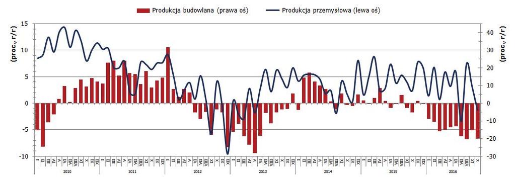 Przemysłowa sinusoida W październiku roczna dynamika produkcji przemysłowej nflacja PP (P) Produkcja przemysłowa (L) Produkcja budowlano-montażowa (L) ustabilizowała się na poziomie -1,3 proc.