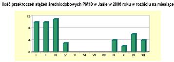 29 Analiza parametrów meteorologicznych w 2006 roku, w okresie występowania przekroczeń dopuszczalnych stężeń 24-godzinnych pyłu zawieszonego PM10 wskazuje, że większość incydentów miała miejsce w