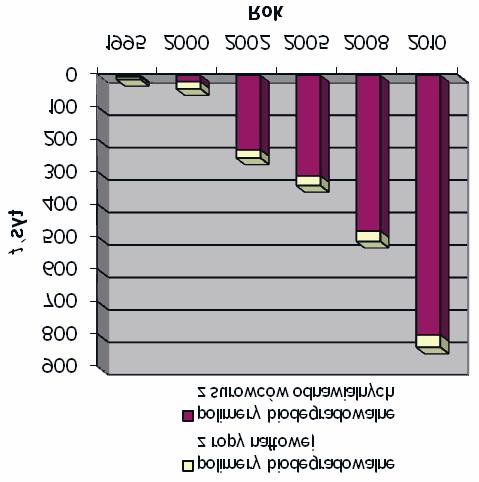 Zmiany wybranych w³asnoœci mieszanin PE HD z recyklatami degradowanymi po ich kompostowaniu 205 Rys. 3. Dynamika wzrostu produkcji materia³ów biodegradowalnych [19; 24; 25].