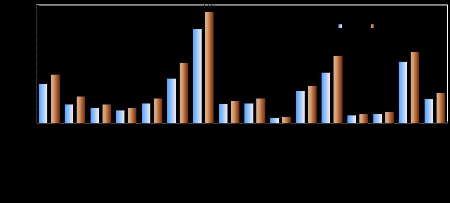 Wykres 1. Liczba agencji zatrudnienia zarejestrowanych w latach 2015-2016 w podziale na województwa. We wszystkich województwach nastąpił w 2016 r.