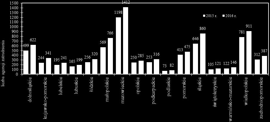 Największy wzrost liczby agencji nastąpił w województwie mazowieckim (214), śląskim (214) i małopolskim (197). Najmniej agencji przybyło w woj.