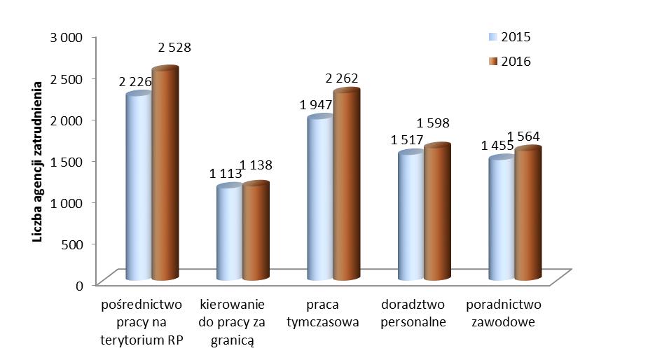 Na podstawie powyższego wykresu należy stwierdzić, że spośród 7 484 zarejestrowanych na koniec 2016 r.