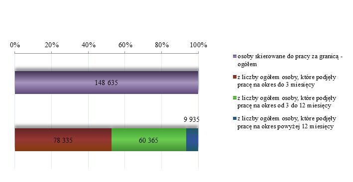 Wykres 5. Osoby skierowane do pracy za granicą u pracodawców zagranicznych za pośrednictwem agencji zatrudnienia w 2016 r.