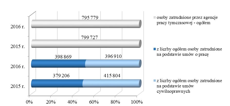 Agencja pracy tymczasowej zatrudnia pracowników tymczasowych na podstawie umowy o pracę na czas określony lub umowy cywilnoprawnej. W 2016 r.