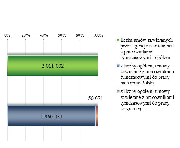 Ogólna liczba umów zawieranych przez agencje zatrudnienia z pracownikami tymczasowymi w okresie sprawozdawczym wyniosła 2 011 002 umów.