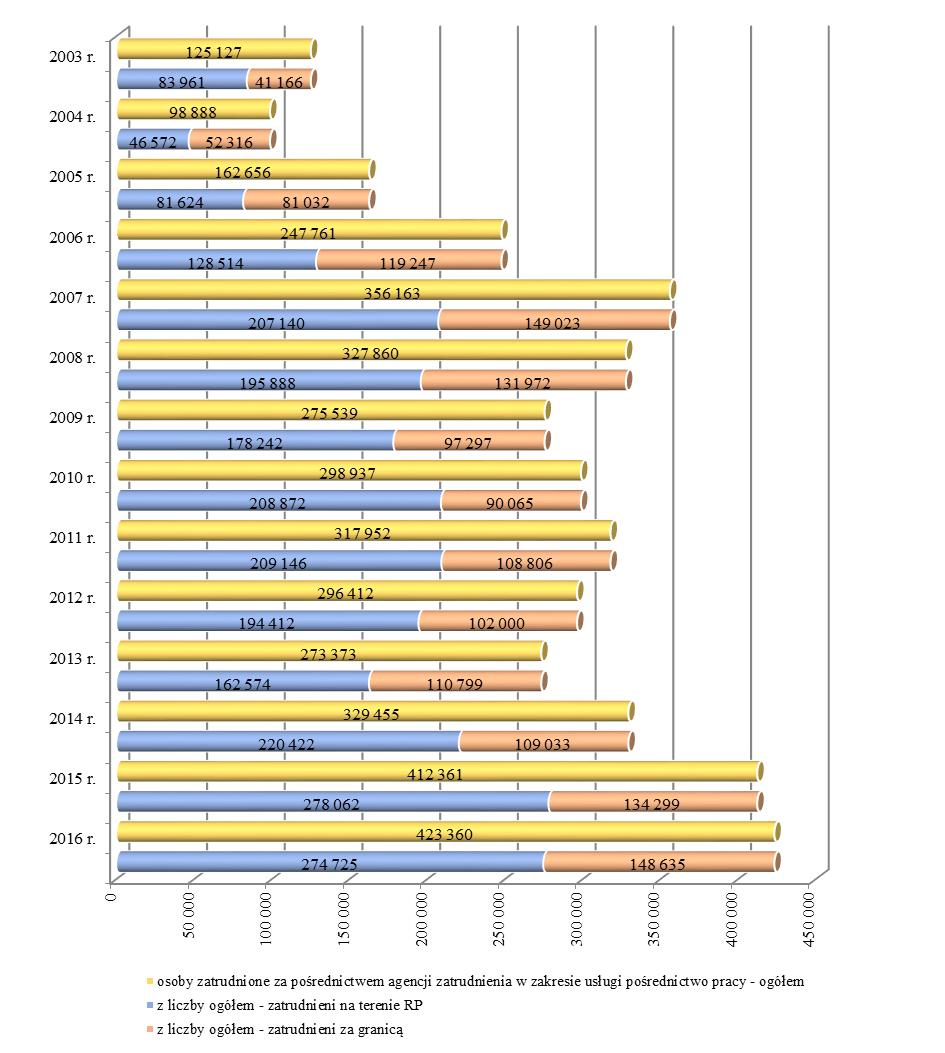 Wykres 11. Osoby zatrudnione w wyniku świadczenia przez agencje zatrudnienia usługi pośrednictwa pracy w kraju i za granicą, w latach 2003 2016.