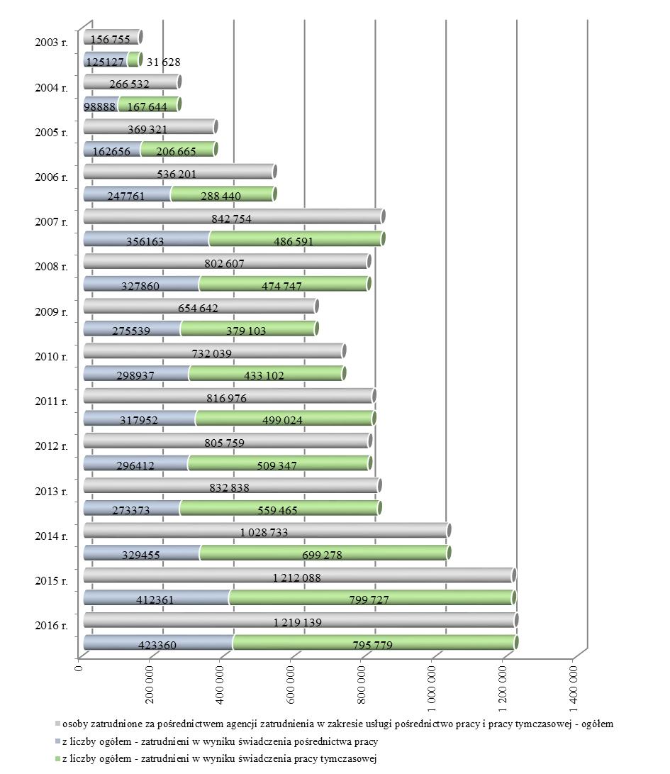 Wykres 12. Zatrudnienie w wyniku świadczenia przez agencje zatrudnienia usługi pośrednictwa pracy oraz pracy tymczasowej w latach 2003 2016.