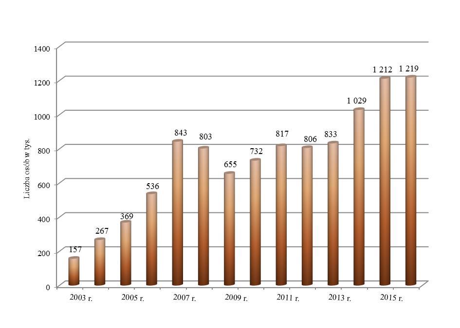 Wykres 14. Liczba osób zatrudnionych za pośrednictwem agencji zatrudnienia w latach 2003 2016.