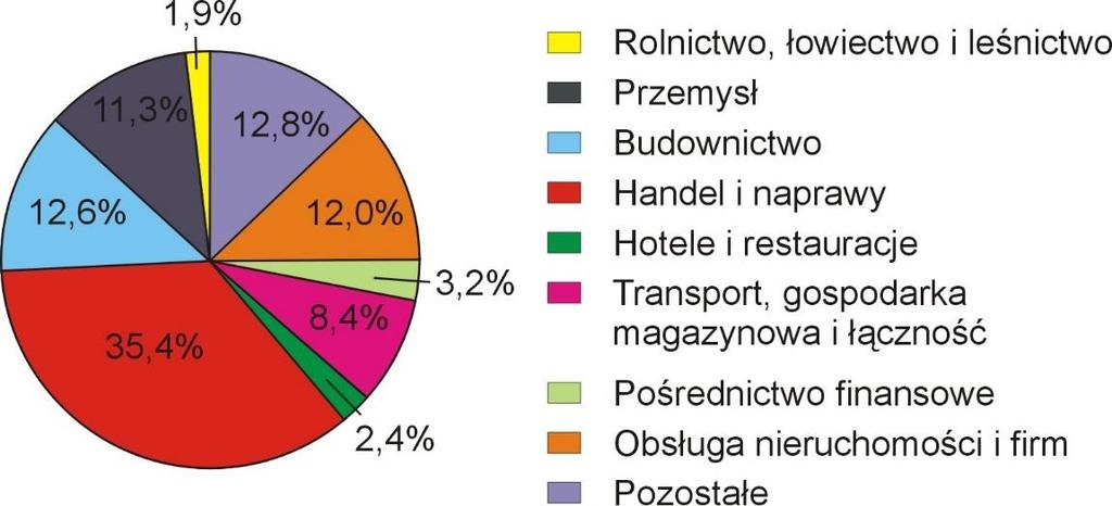 5.3 AKTYWNOŚĆ GOSPODARCZA Aktywność gospodarcza mieszkańców gminy jest stosunkowo duża. W 2007roku na terenie gminy Świlcza 940 osób prowadziło działalność gospodarczą.