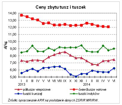 Wyniki jednostkowe PKM DUDA za okres 6 miesięcy zakończony do 30 czerwca 2014 rok w porównaniu z analogicznym okresem 2013 roku.