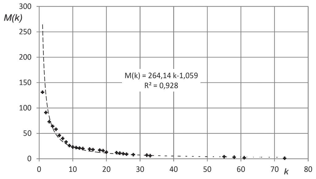 graf znázornený na obr. 3, z ktorého pomocou rovnice vieme odčítať, parameter k je umocnený približne na 1,06.