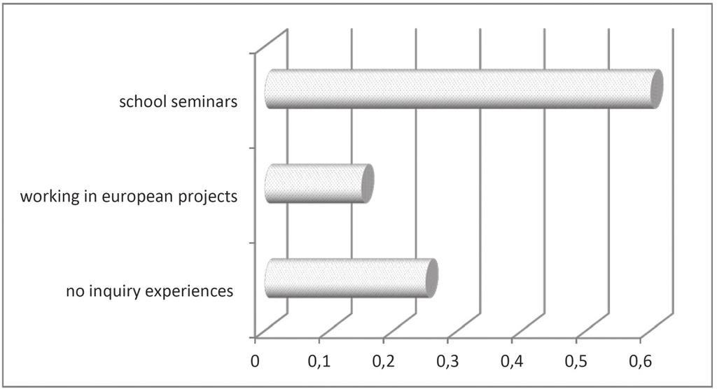 Figure 4. Distribution of teachers, inquiry experiences 5.