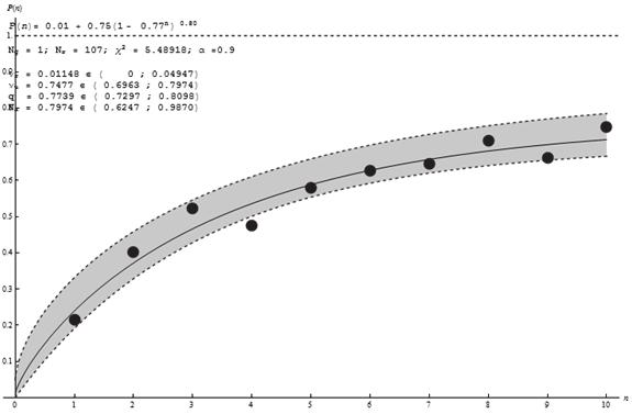 Obr. 2: Graf s komplexnou spätnou väzbou fitovaný modelom ENKI Z týchto fitov vieme povedať, že hodnoty p 1, p 2 sú: p p 1 2 = 1 0, 602 = 0, 398 = 1 0, 7739 = 0, 2261 Po dosadení do výsledného vzťahu