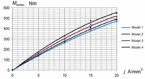 Zależność maksymalnej wartości momentu elektromagnetycznego M emax w funkcji gęstości