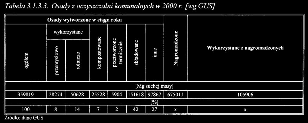 Monitor Polski Nr 11 417 Poz. 159 W roku 2000 odnotowano wzrost iloêci wytwarzanych osadów w oczyszczalniach Êcieków komu
