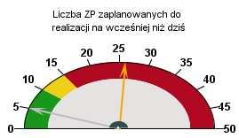 Centrum startowe wszystkie informacje na miejscu Ekran główny ZP awaryjne oczekujące na realizację ZP planowane do realizacji na dzisiaj lub na wcześniejsze dni ZP w trakcie realizacji ZP zaplanowane